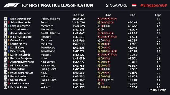 2019 singapore fp1 results