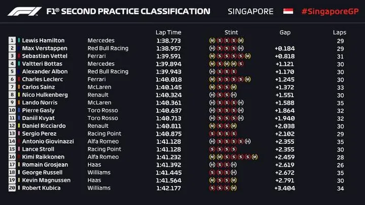 2019 singapore grand prix fp2 results graphic