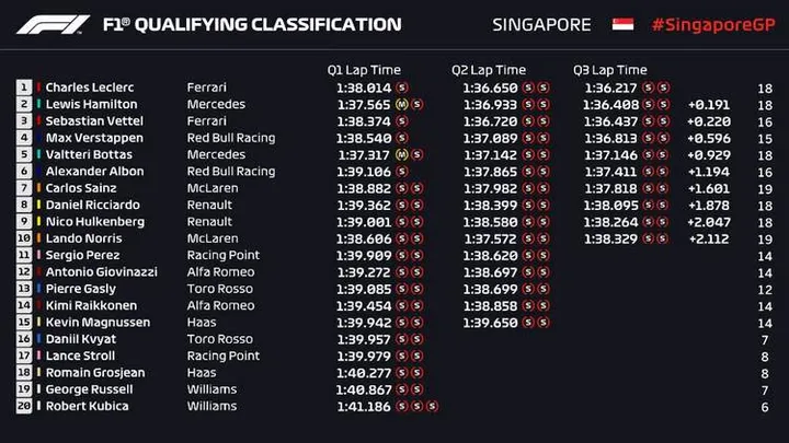 2019 singapore qualifying results graphic