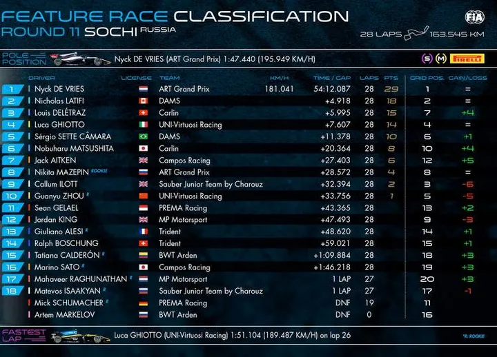 f2 sochi 2019 feature race result