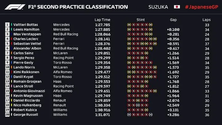 2019 japan suzuka fp2 result