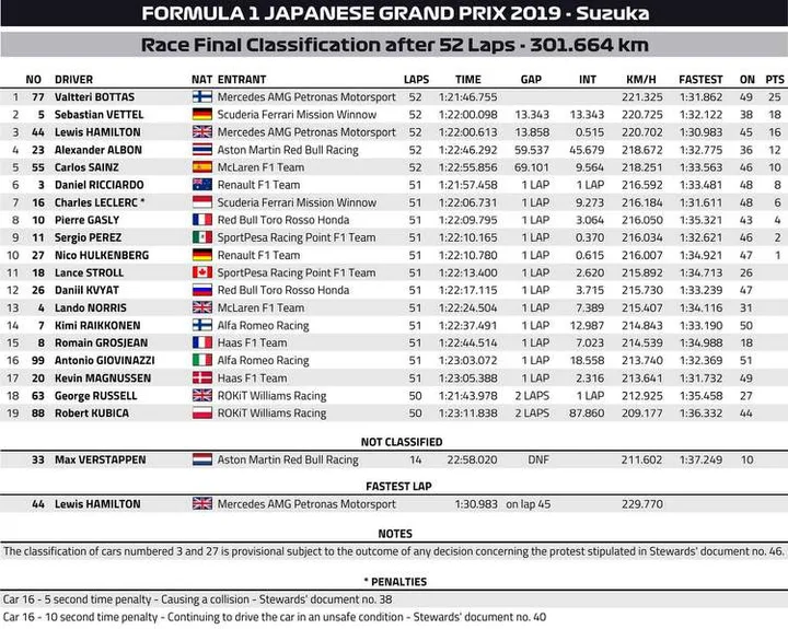 doc 47 2019 japanese grand prix final race classification page 2