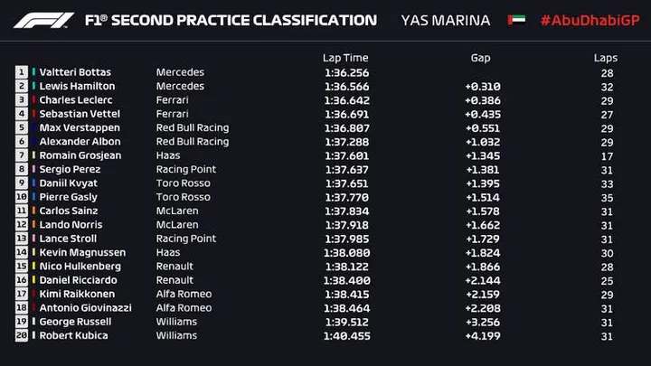 2019 abu dhabi grand prix fp2 times