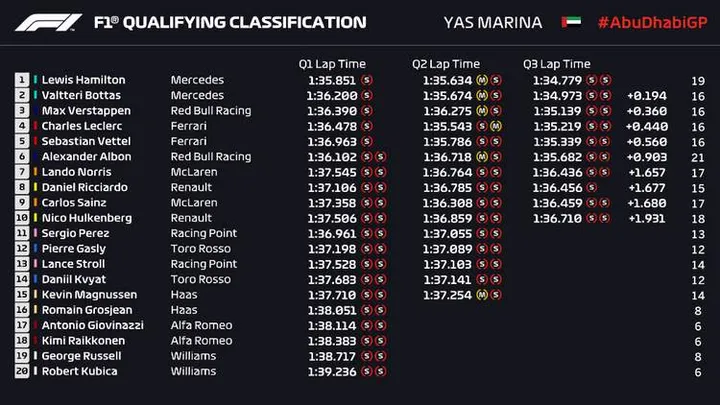 2019 abu dhabi grand prix qualifying