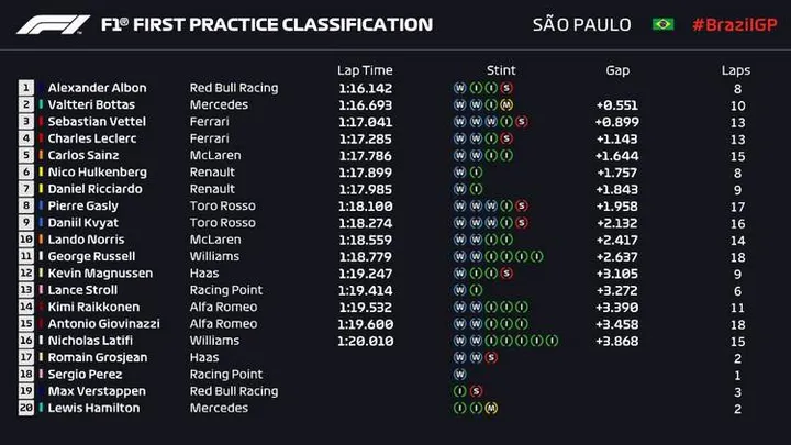 2019 brazil fp1 times