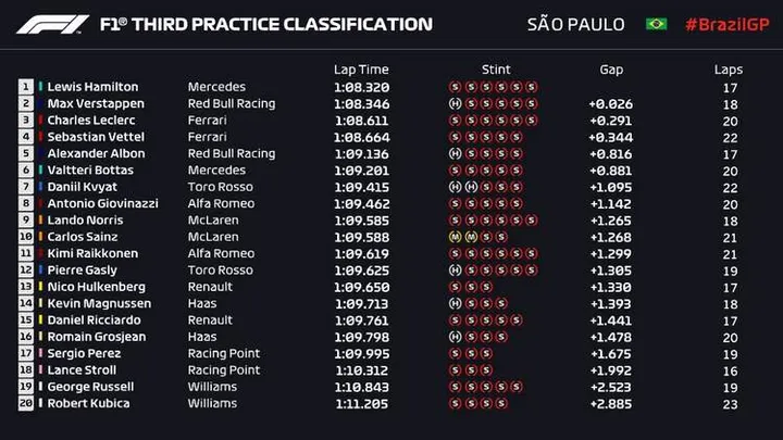2019 brazilian grand preix fp3 times