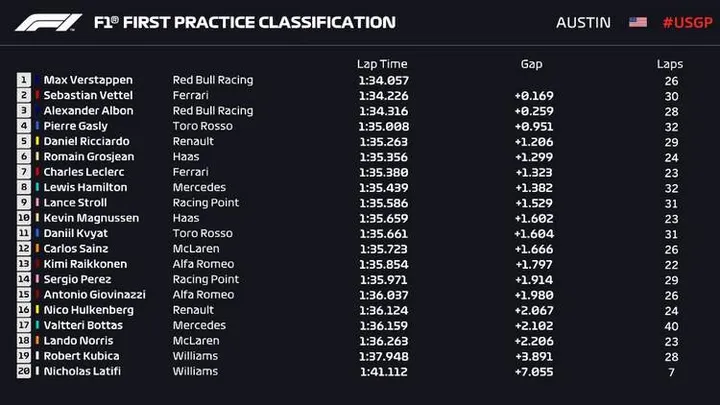 2019 united states grand prix fp1 results times