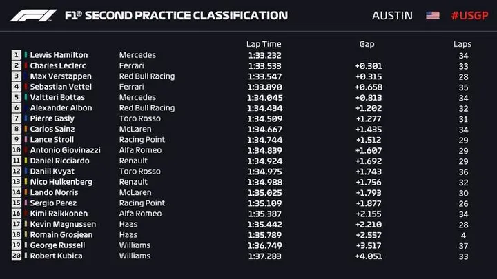 2019 united states grand prix fp2 results times
