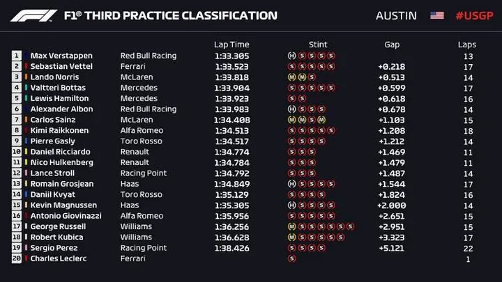 2019 united states grand prix fp3 results