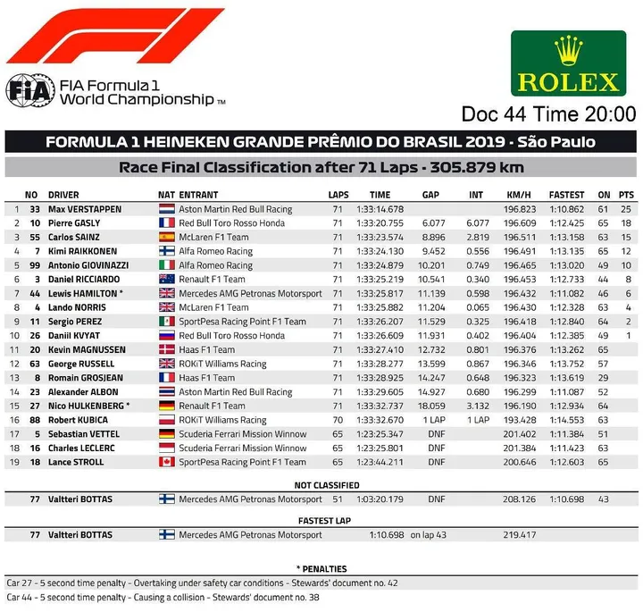 doc 44 2019 brazilian grand prix final race classification page 0021