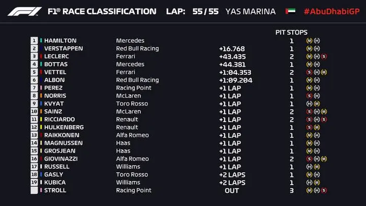 2019 abu dhabi grand prix results
