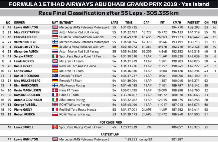 2019 official result graphic abu dhabi grand prix