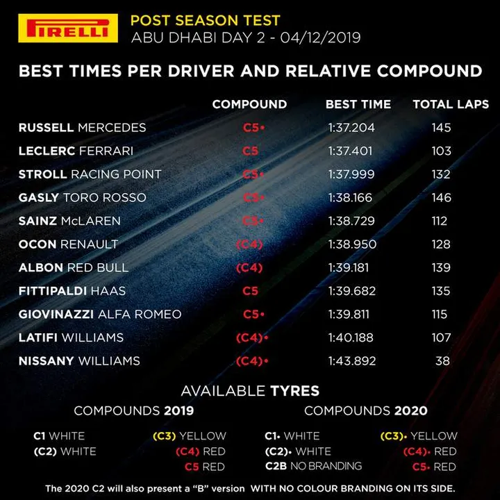 2019 yas marina test f1 day 2 times