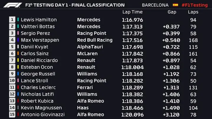 1 2020 formula 1 testing day 1 barcelona