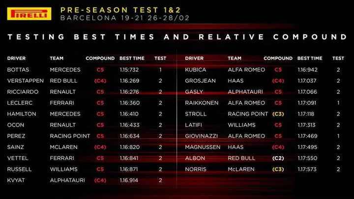 1 2020 test combined times formula 1 f1 barcelona graphic