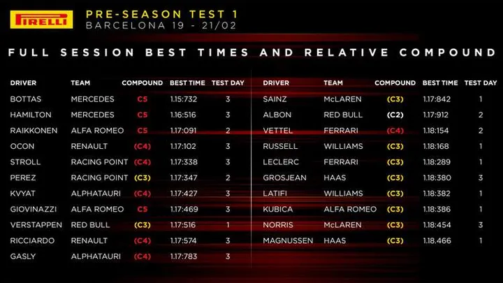 1 f1 2020 barcelona preseason test