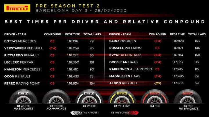 1 pirelli 2020 test 2 barcelona f1 day 3