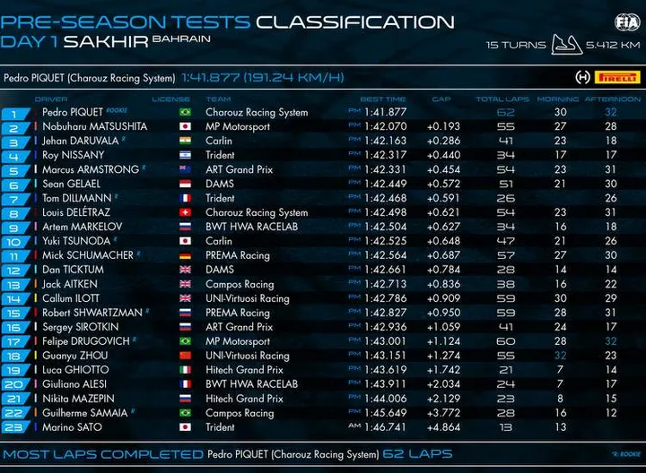 1 2020 f2 testing bahrain 1