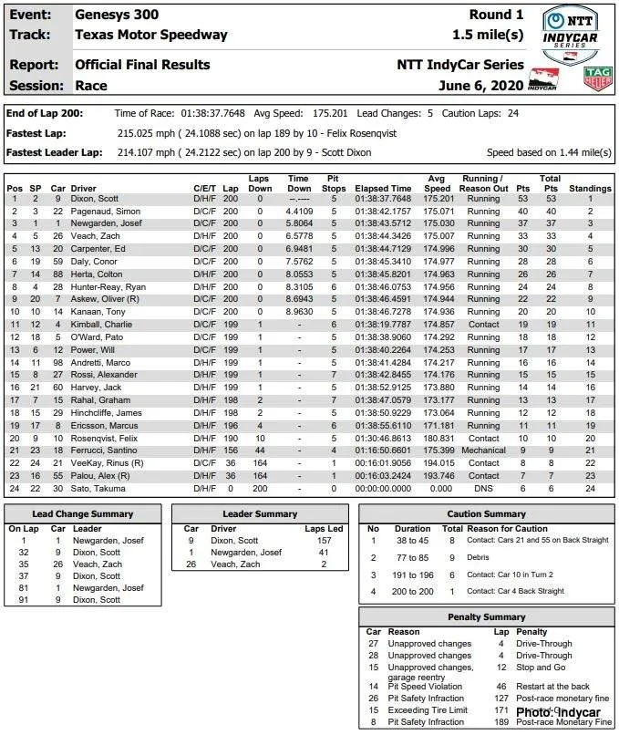 texas 300 results indycar