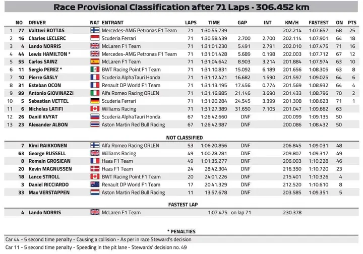 2020 austrian grand prix results fia 2