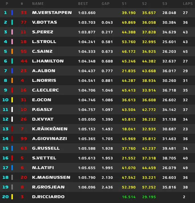2020 styrian gp fp2 times graphic