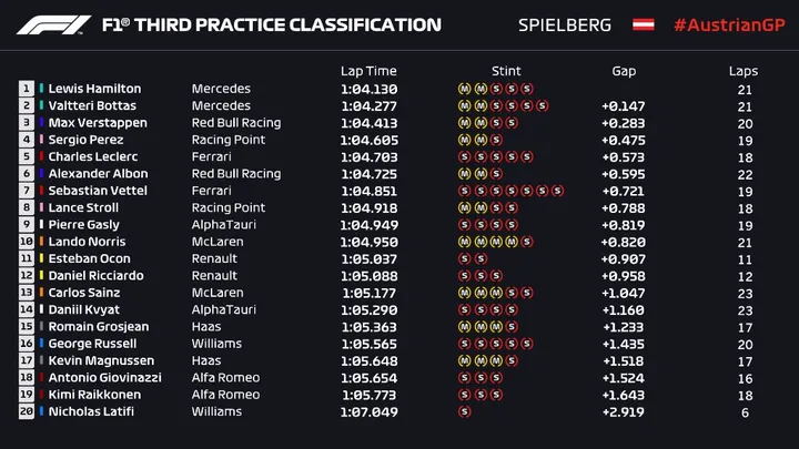 Austria FP3 Timing