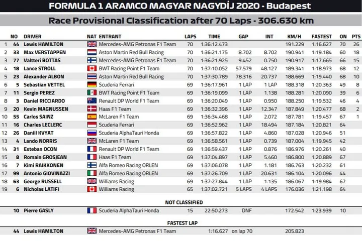 fia 2020 hungarian grand prix race result graphic