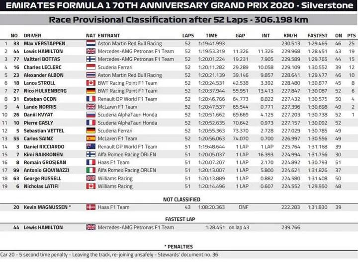 2020 70th anniversary grand prix result