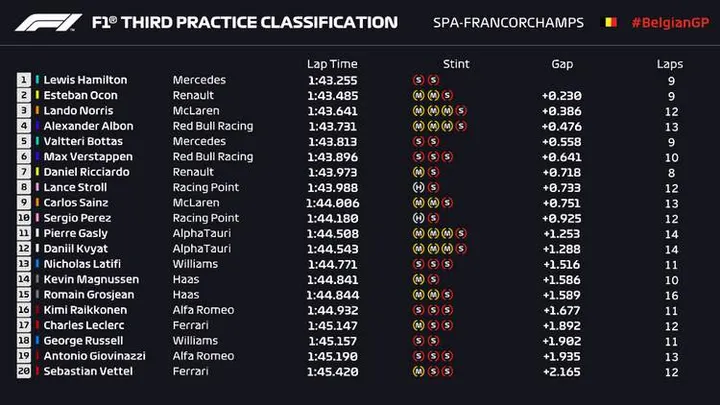 2020 belgian grand prix fp3 results graphic