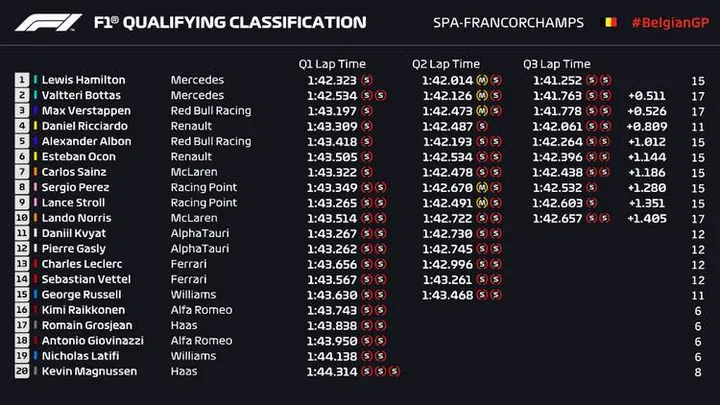 2020 belgian grand prix qualifying results graphic black