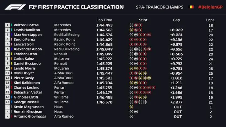 2020 fp1 resutls belgian grand prix spa