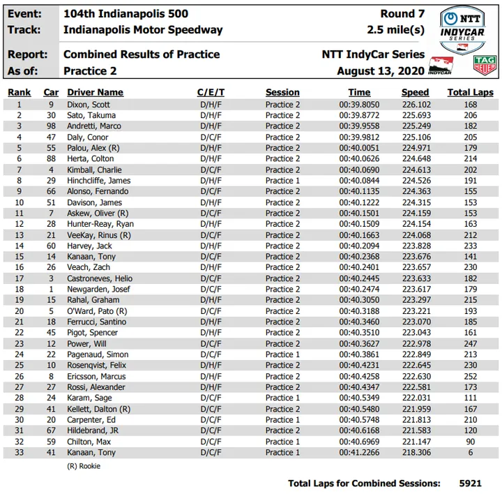 2020 indy 500 thursday results