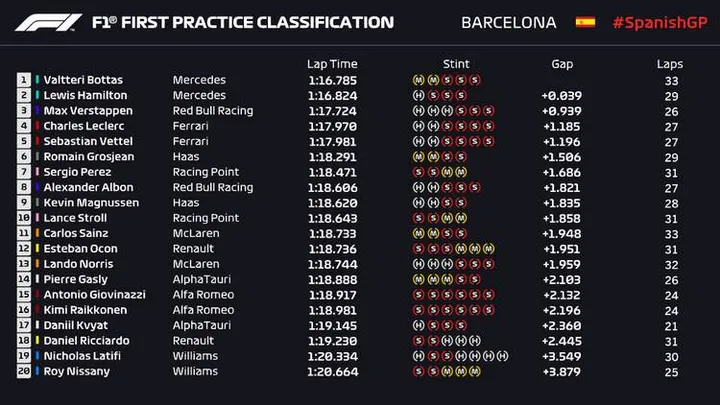 2020 spain fp1 results graphic