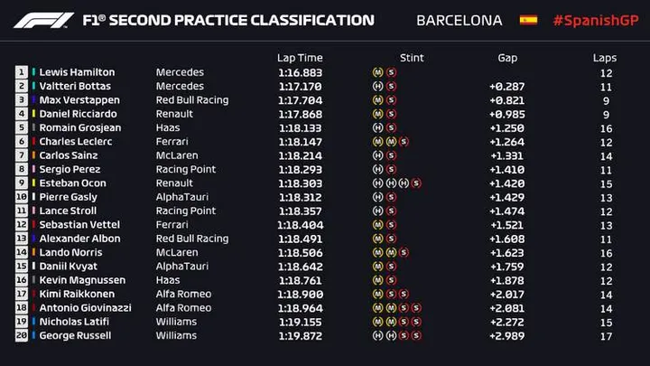 2020 spanish grand prix barcelona fp2 result graphic