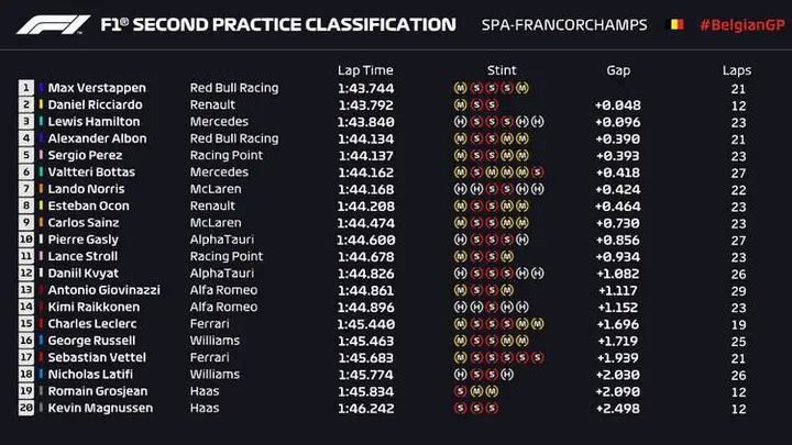 fp2 2020 belgian grand prix spa 001