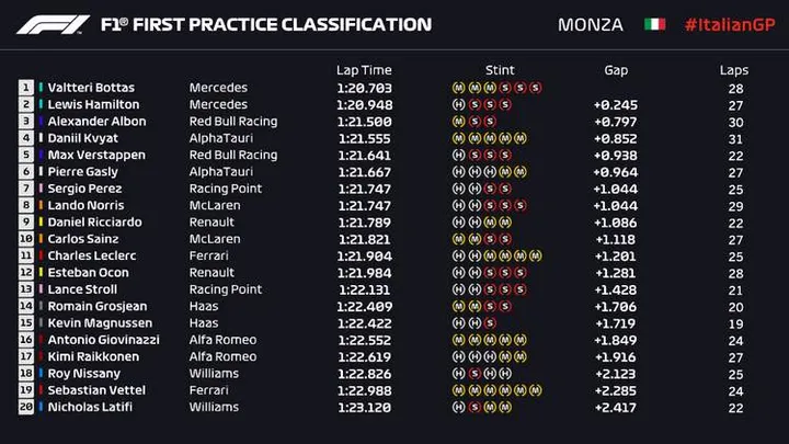 2020 italian grand prix fp1 result monza