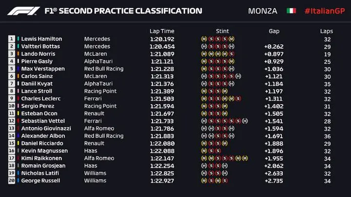 2020 italian grand prix result fp2