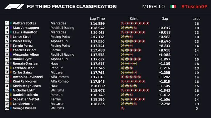 2020 tuscan grand prix fp3 result