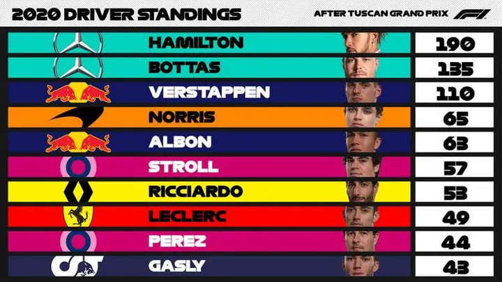championship standings f1 2020 after mugello tuscan grand prix