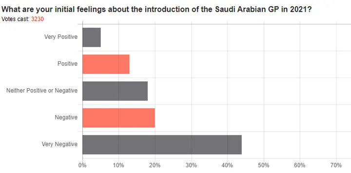 f1 saudi polls