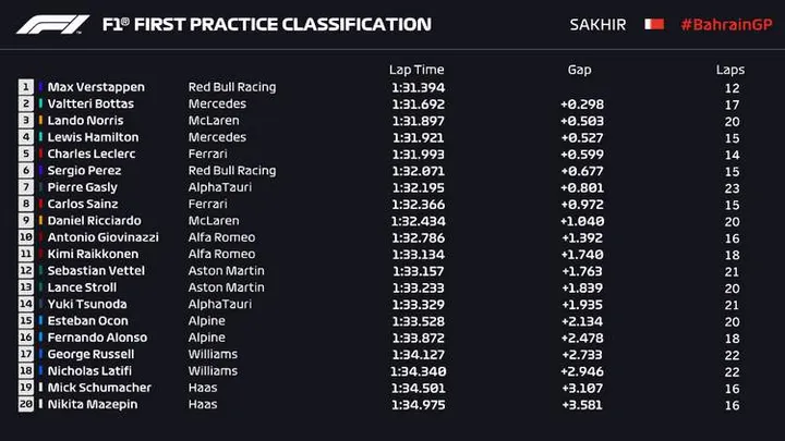2021 Bahrain Grand Prix 1 timesheets graphic
