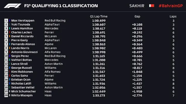 2021 Bahrain Grand Prix qualifying Q1 2021