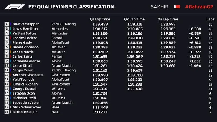2021 Bahrain Grand Prix qualifying results graphic
