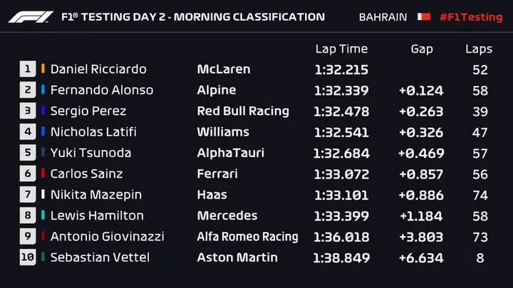 Bahrain Test Day 2 lap times morning