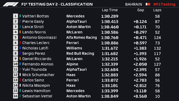 bahrain testing day 2