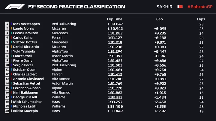 verstappen fastest