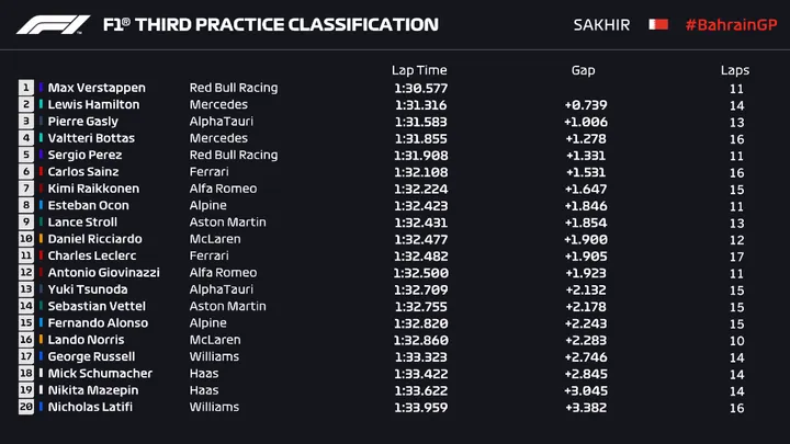 fp3 bahrain verstappen