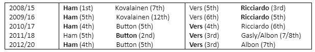 verstappen Hamilton statistics