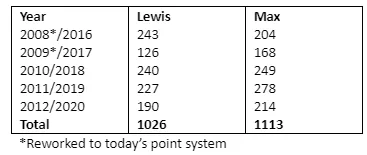 verstappen Hamilton stats
