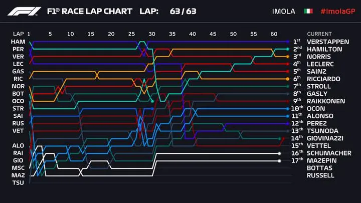 2021 Emilia Romagna Grand Prix lap chart